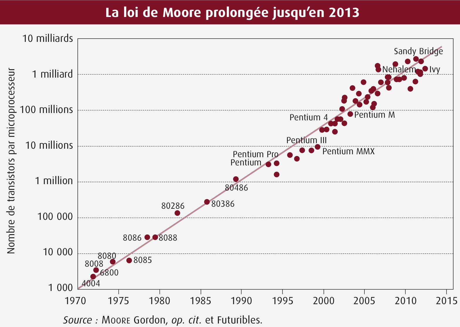 Tableau de la loi de Moore